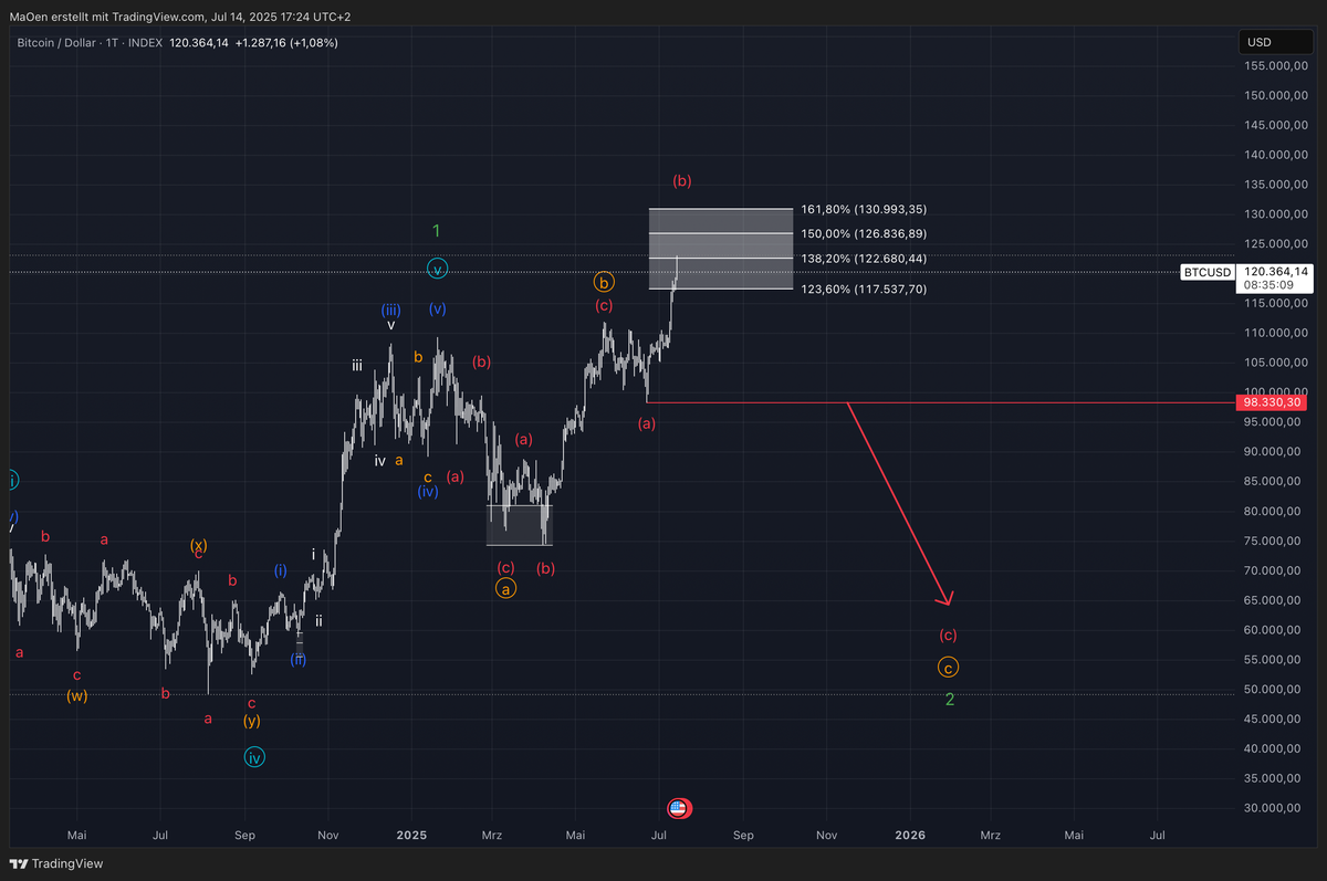 BTC at All-time high