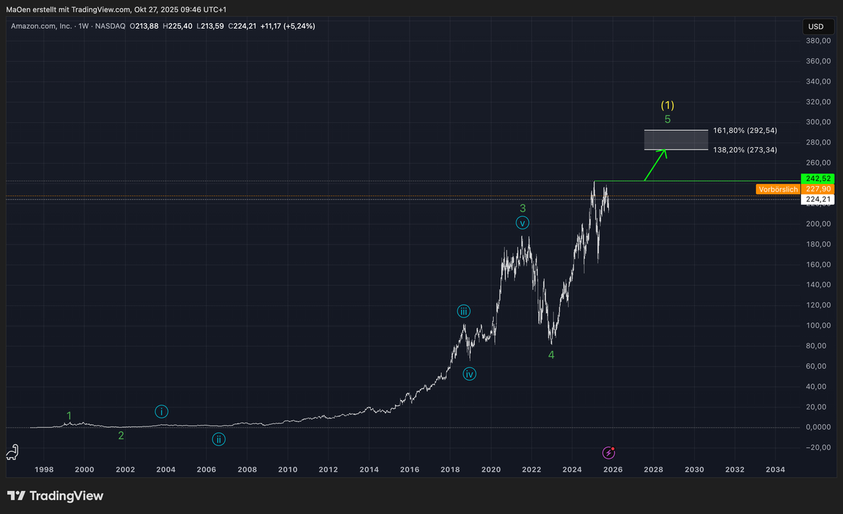 Amazon long-term EW-Analysis