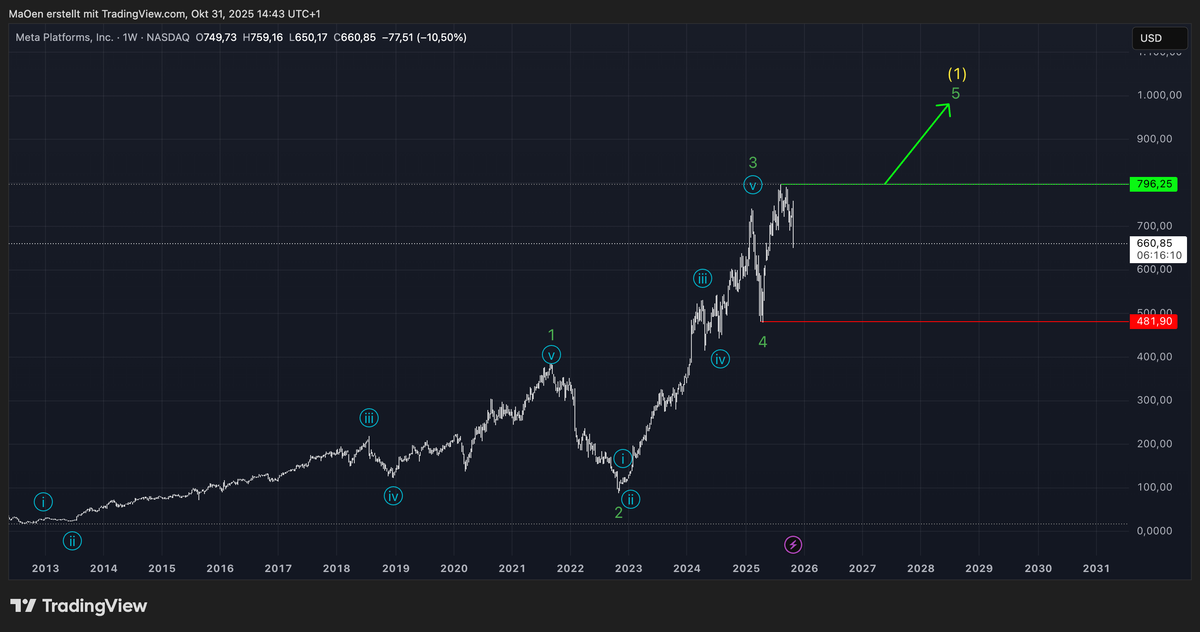 Meta long-term EW-Analysis