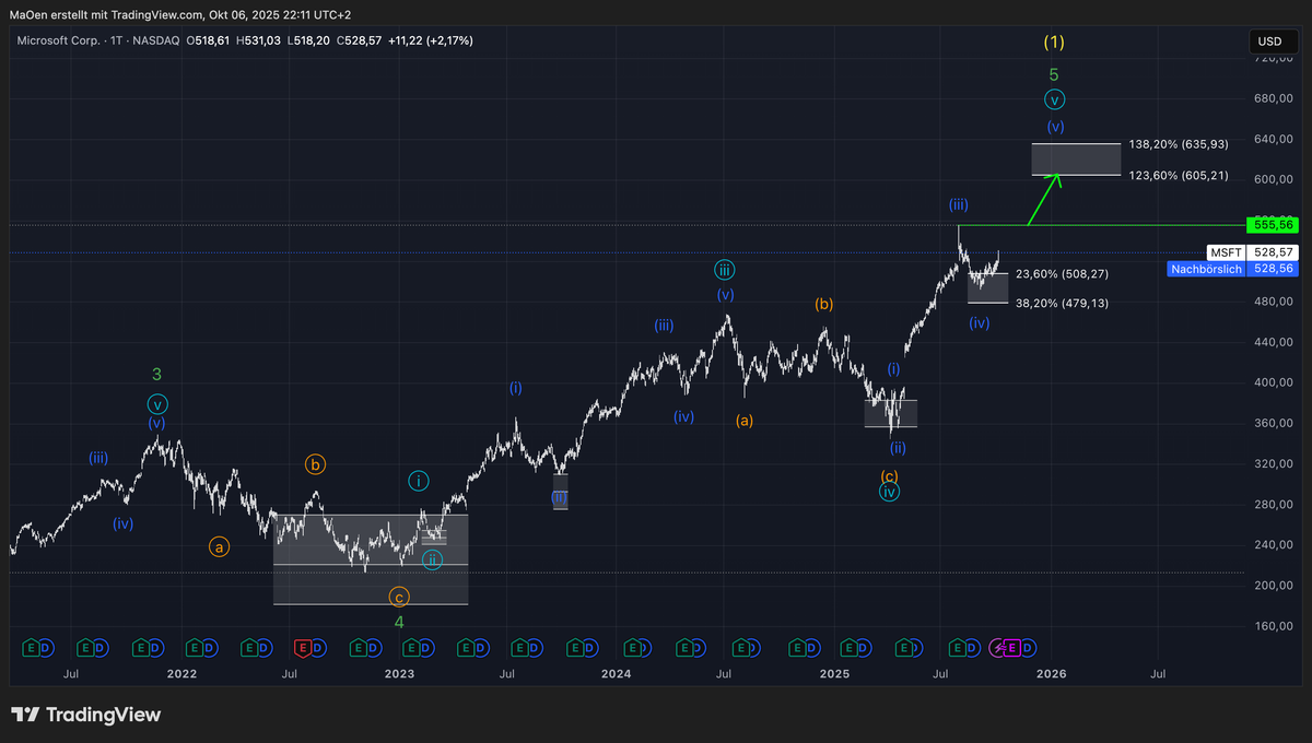 Microsoft - Mid-short-term Analysis