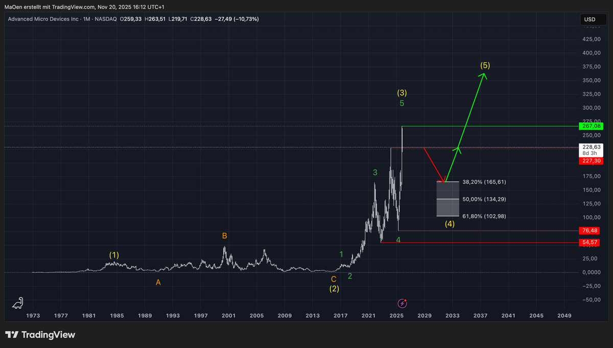Advanced Micro Devices (AMD)