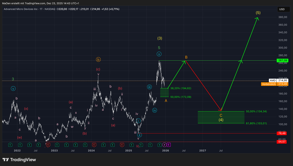 Advanced micro devices (AMD)-Update