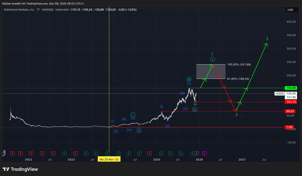 Robinhood Markets (HOOD)