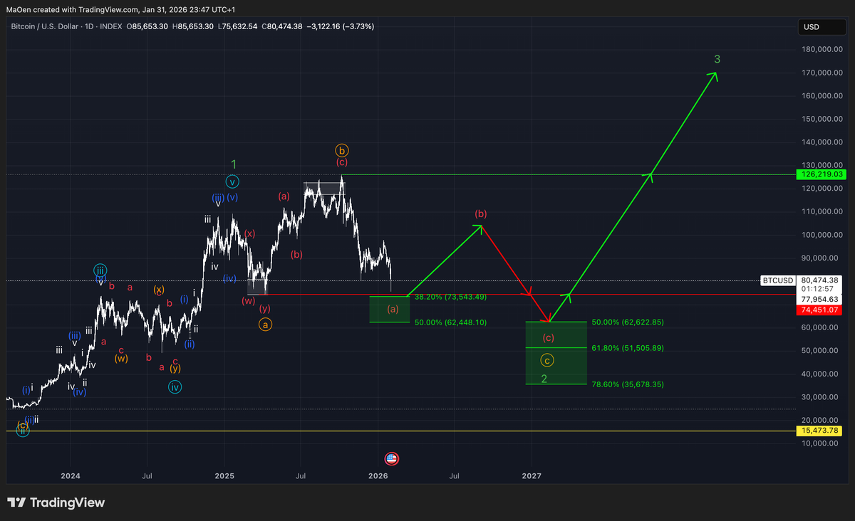 Bitcoin (BTC) Update