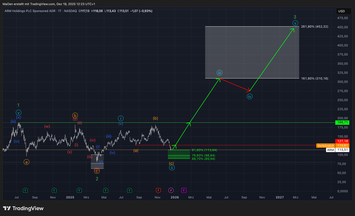 Arm Holdings (ARM) Update
