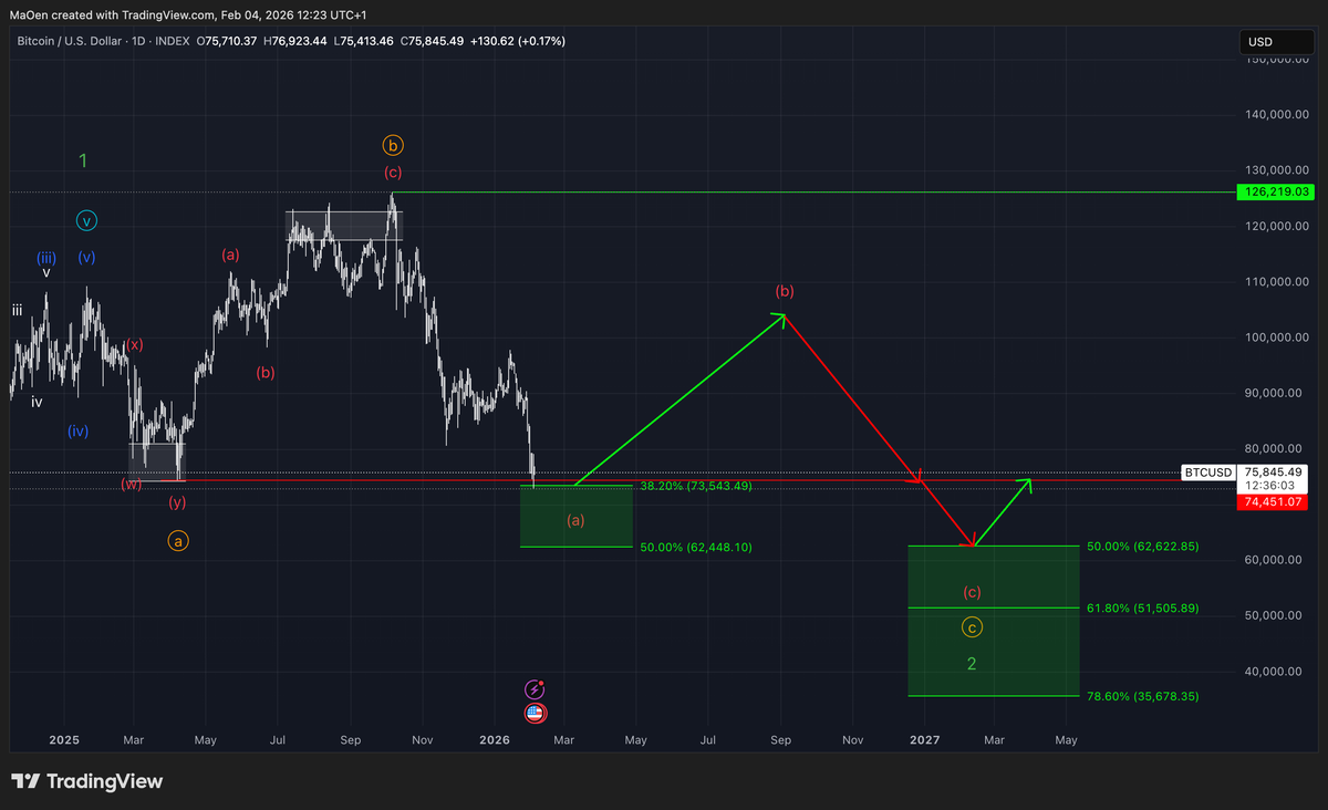 Bitcoin (BTC) Update