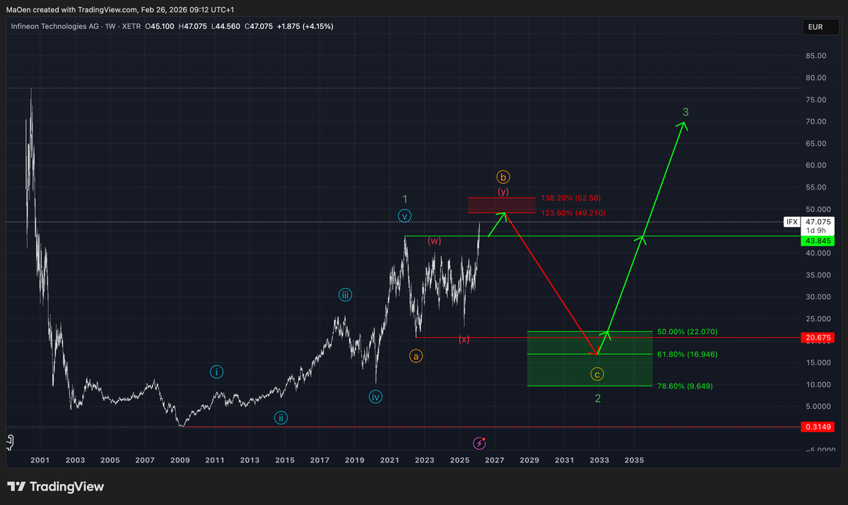 Infineon Technologies (IFX) EW-Analysis