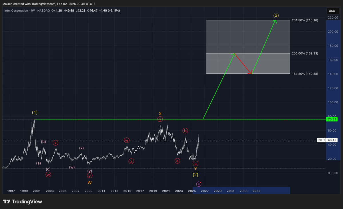 Intel (INTC) EW-Analysis