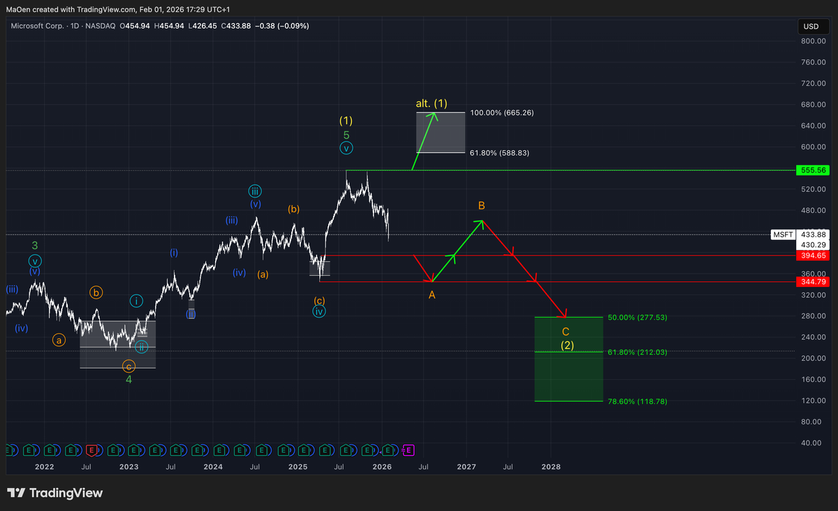 Microsoft (MSFT) Update