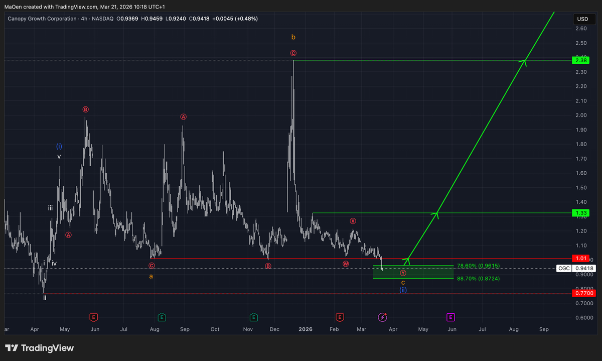 Canopy Growth (CGC) Update