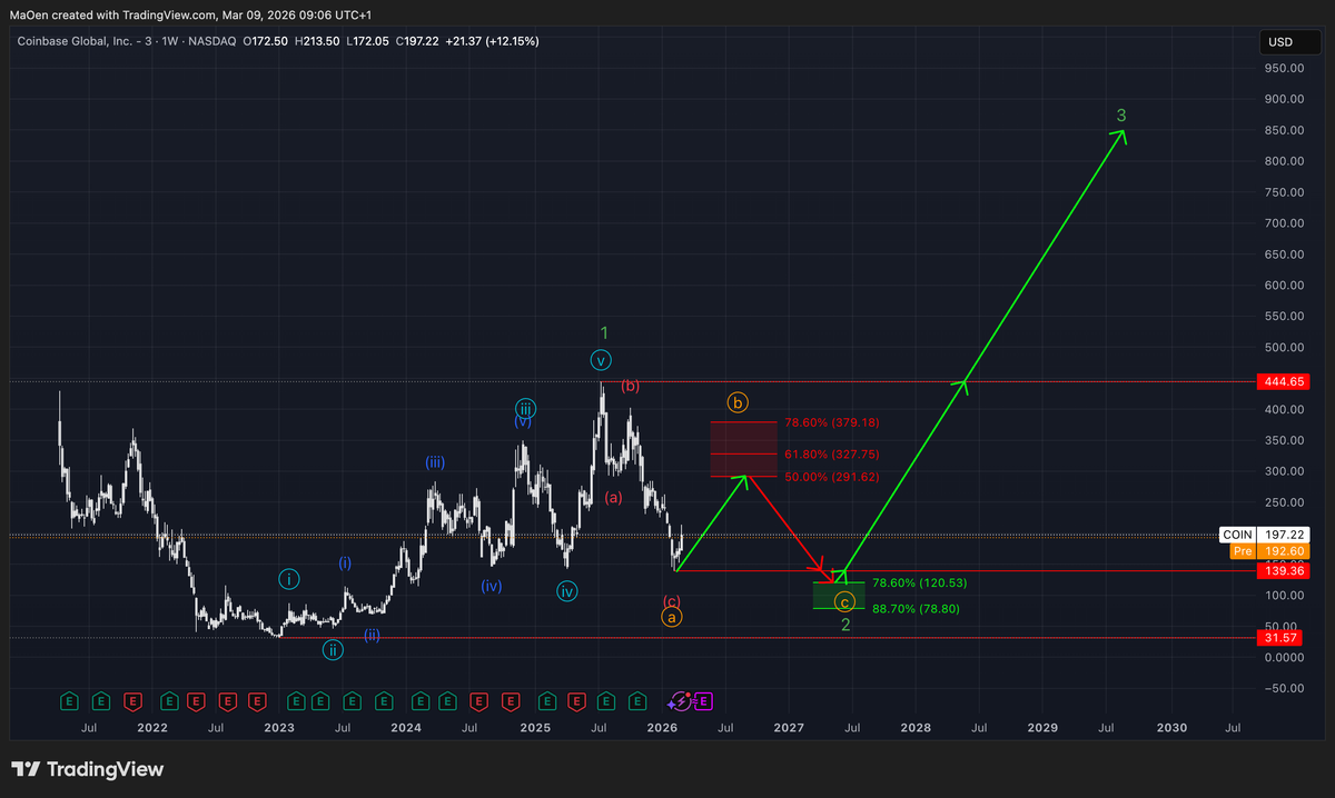 Coinbase (COIN) EW-Analysis