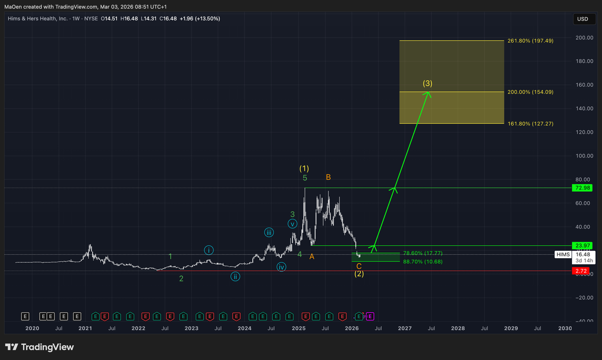 Hims & Hers Health Update