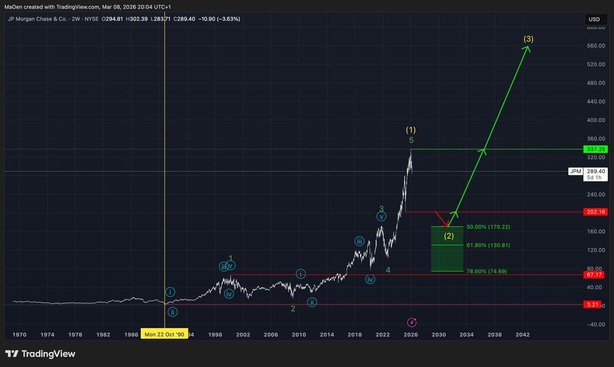 JP Morgan Chase&Co EW-Analysis