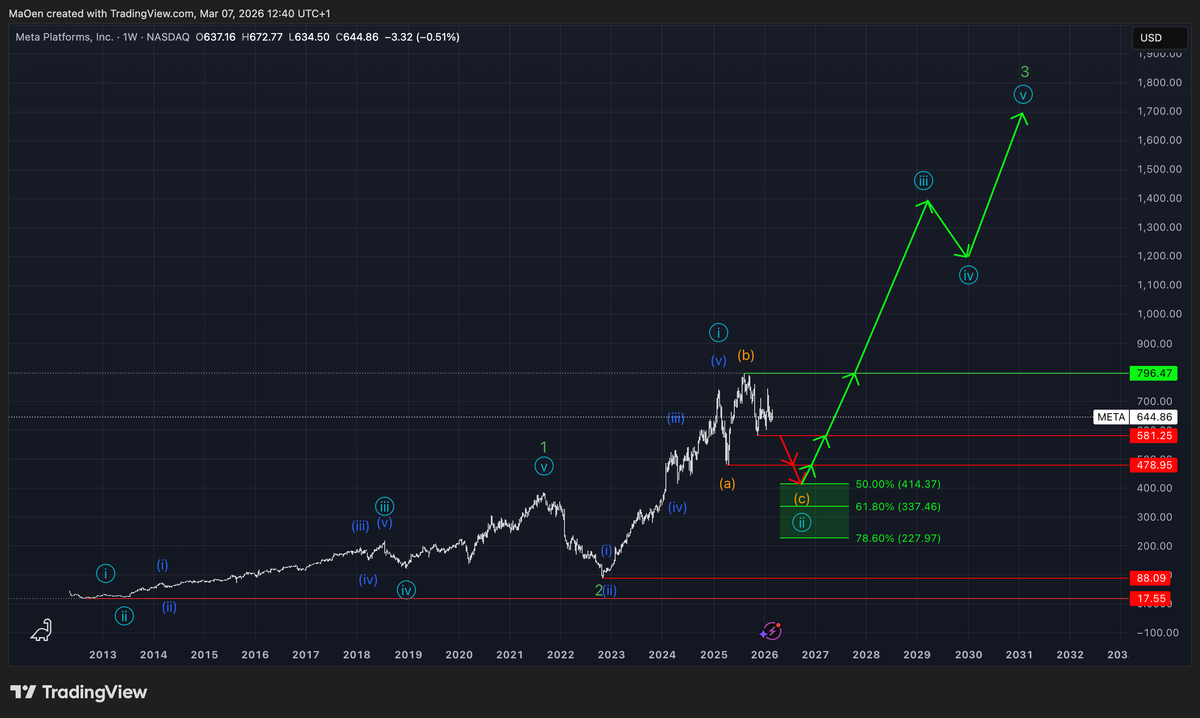 Meta Platforms (META) EW-Analysis