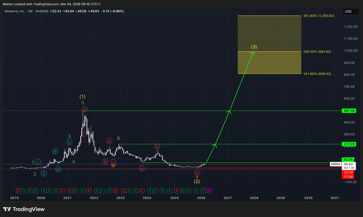 Moderna (MRNA) EW-Analysis