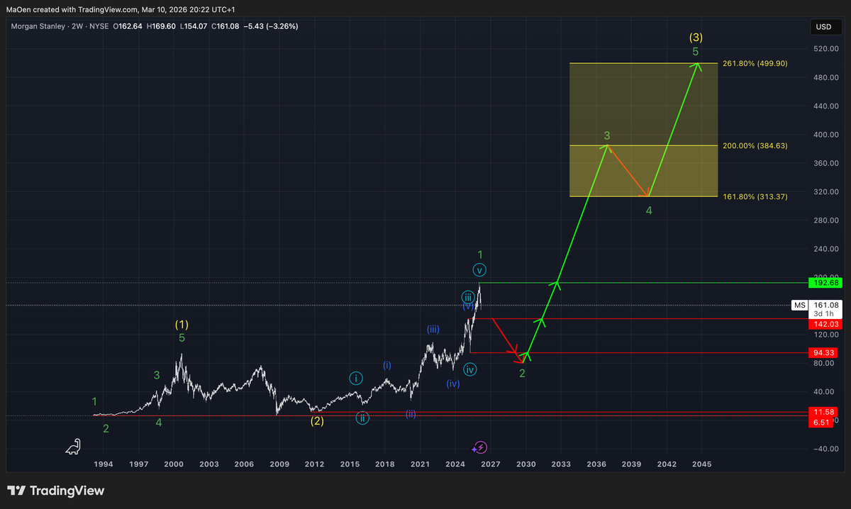 Morgan Stanley (MS) EW-Analysis