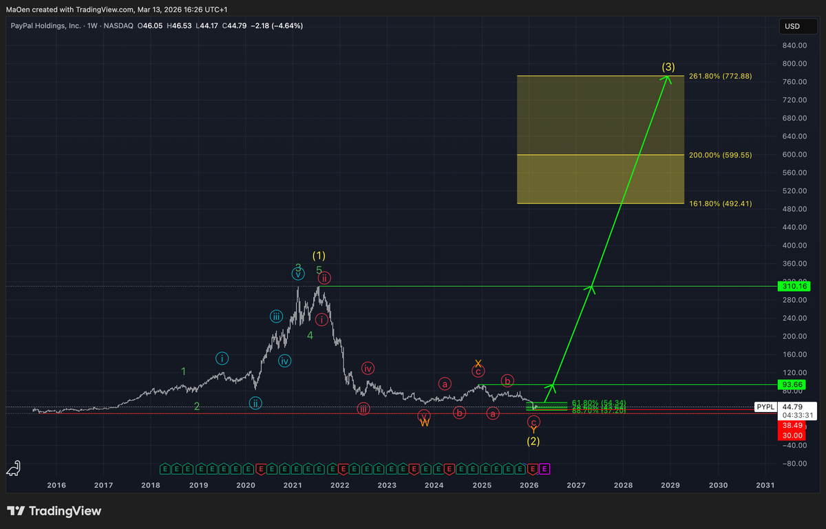 PayPal (PYPL) EW-Analysis