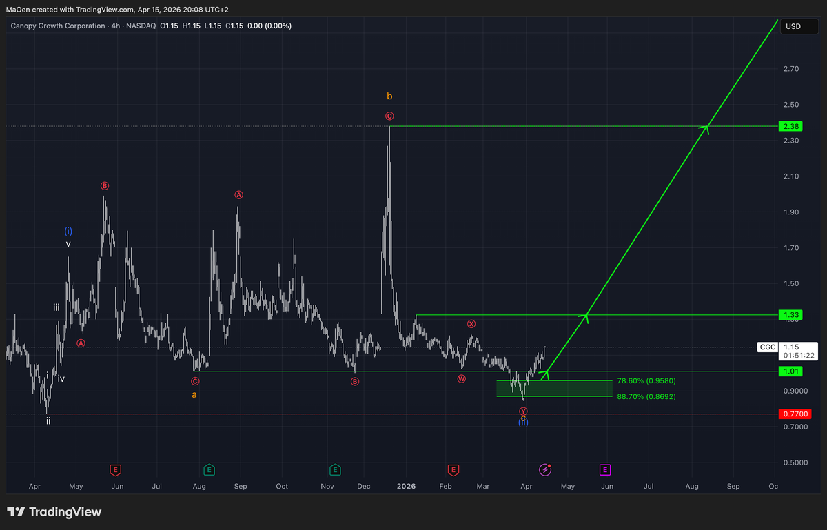 Canopy Growth (CGC)-Update