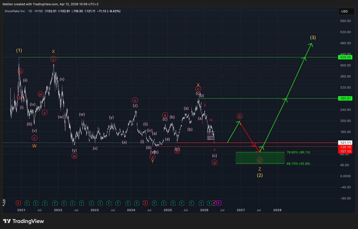 Snowflake (SNOW) Update