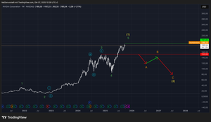 Nvidia - Long-term EW-Analysis