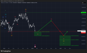 Bitcoin (BTC) Update