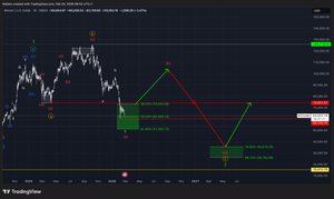 Bitcoin (BTC) - Update