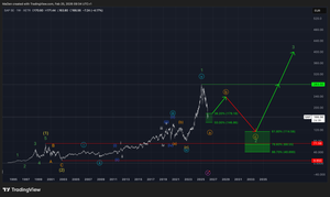 SAP SE (SAP) EW-Analysis