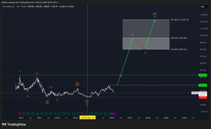 Snowflake (SNOW) EW-Analysis