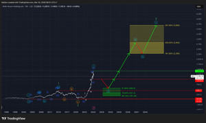 Rolls Royce Holdings (RR.) EW-Analysis