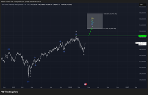 Dow Jones Industrial Average (DJI) - Update