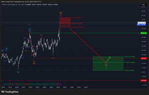 Infineon Technologies AG (IFX) - Update