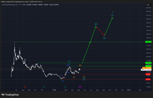 Circle Internet Group (CRCL) EW-Analysis