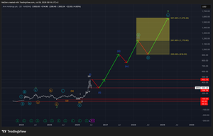 Arm Holdings (ARM)-Update