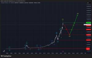 Nasdaq 100 Index (NDX)-Analysis