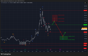 Arm Holdings (ARM) – Sets a local top