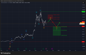 Intel Corporation (INTC) – In the early stages of its correction