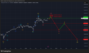 Nasdaq 100 Index (NDX) — A new Final High Before the Correction Continues