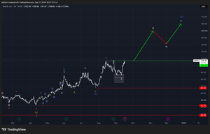 Rubrik (RBRK) — We Validate Our Fibonacci Buying Zone