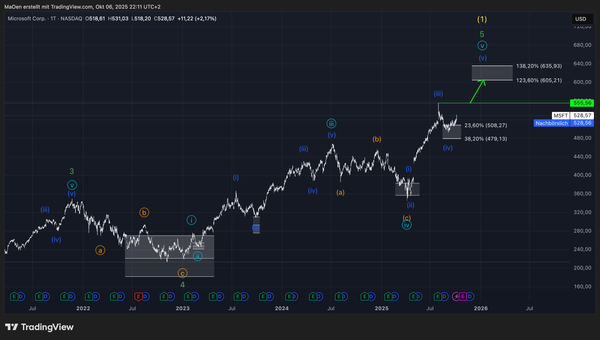 Microsoft - Mid-short-term Analysis