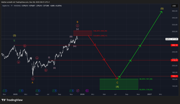 Apple (AAPL) - Update