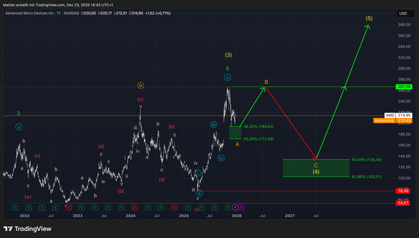 Advanced micro devices (AMD)-Update