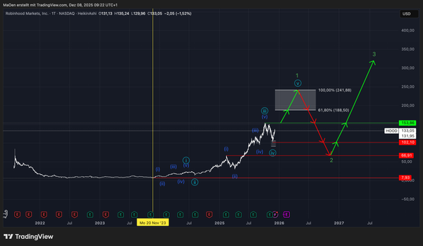 Robinhood Markets (HOOD)