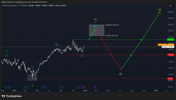 Nvidia (NVDA)- Update