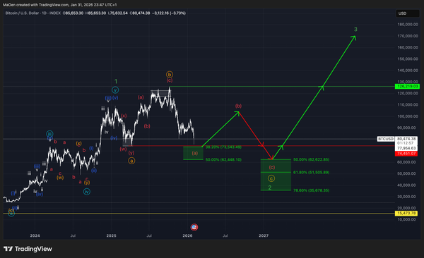 Bitcoin (BTC) Update