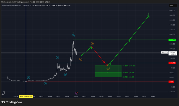Apollo Micro Systems (APOLLO) EW-Analysis