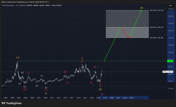 Intel (INTC) EW-Analysis