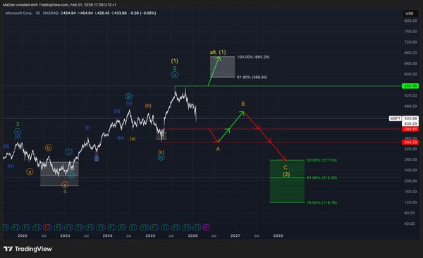Microsoft (MSFT) Update