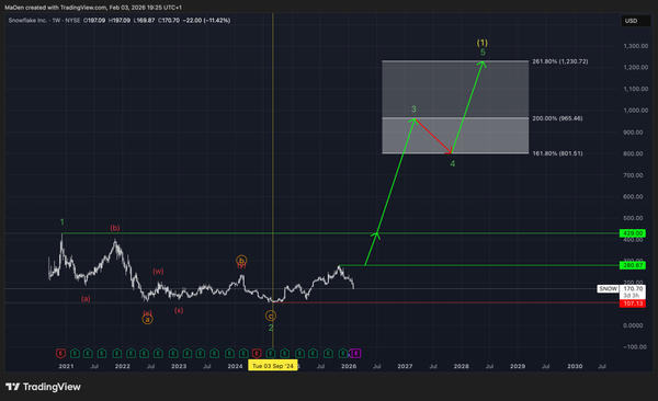 Snowflake (SNOW) EW-Analysis
