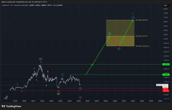 Adyen NV (AYEN) EW-Analysis