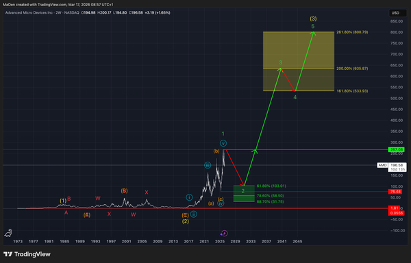 Advanced Micro Devices (AMD) EW-Analysis